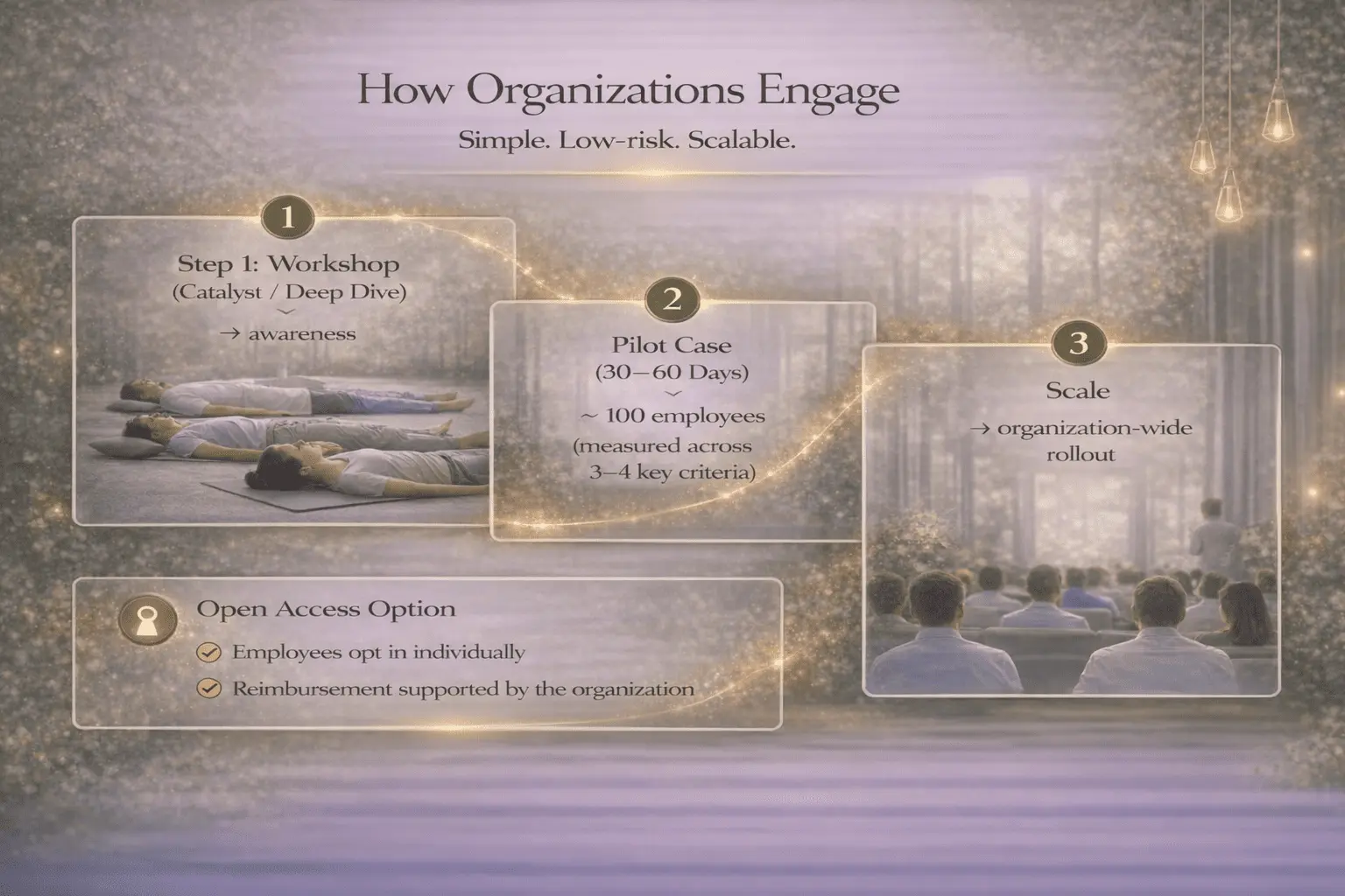 Corporate engagement model illustrating a structured approach where organizations begin with a workshop, validate outcomes through a pilot program and expand implementation across teams through a phased scale-up approach.